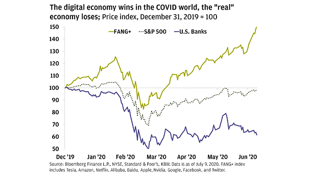 Performance - FANG+ Index vs. S&P 500 and U.S. Banks