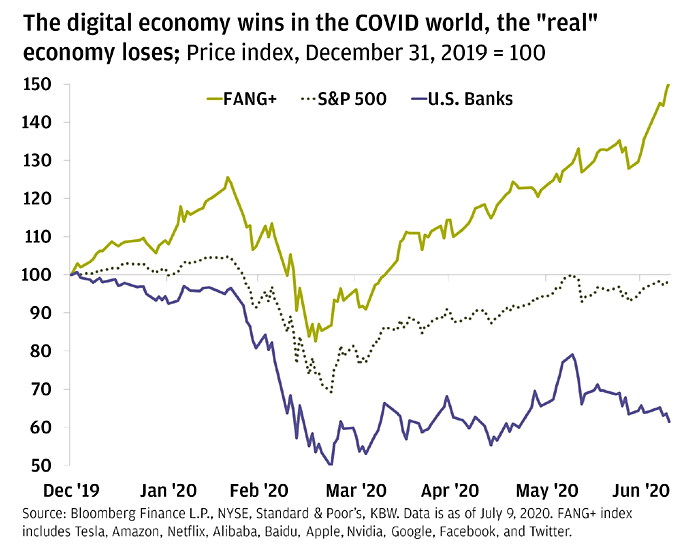 Performance - FANG+ Index vs. S&P 500 and U.S. Banks