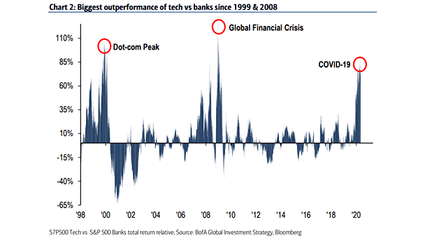 Performance - S&P 500 Tech vs. S&P 500 Banks Total Return Relative