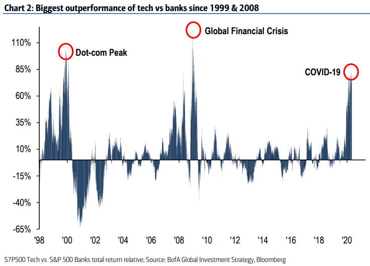 Performance - S&P 500 Tech vs. S&P 500 Banks Total Return Relative