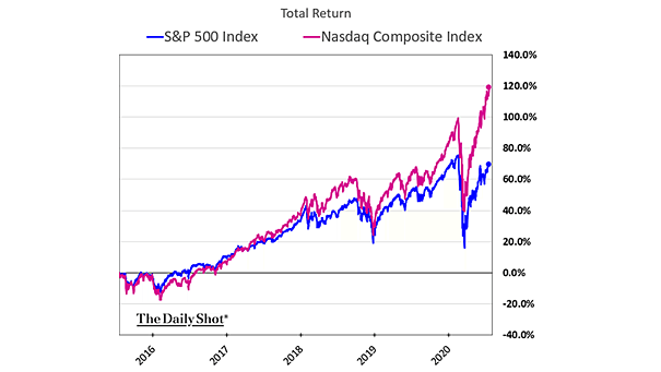 Performance - S&P 500 vs. Nasdaq