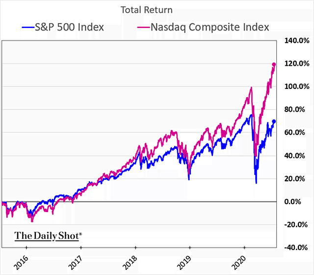 Performance - S&P 500 vs. Nasdaq