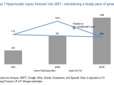 Top 7 Hyperscaler Capex Forecast