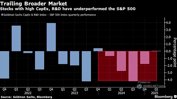 GS CapEx & R&D Index - S&P 500 Index Quarterly Performance