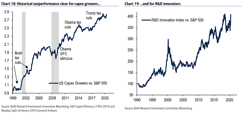 Performance - U.S. Capex Growers and R&D Innovators vs. S&P 500
