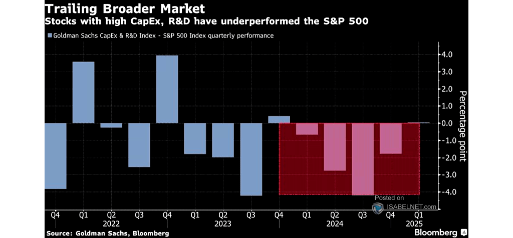 GS CapEx & R&D Index - S&P 500 Index Quarterly Performance