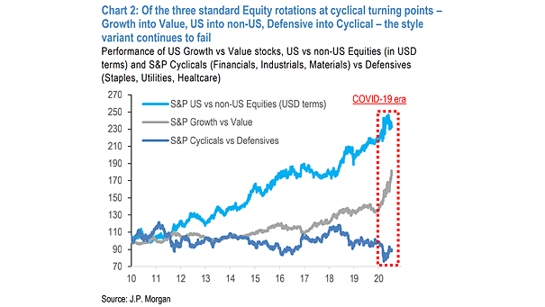 Performance of U.S. Growth vs. Value Stocks, U.S. vs. non-U.S. Equities and S&P Cyclicals vs. Defensives