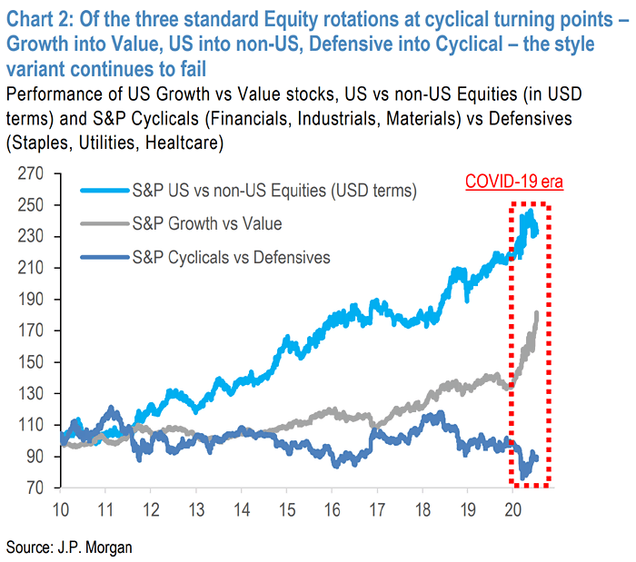 Performance of U.S. Growth vs. Value Stocks, U.S. vs. non-U.S. Equities and S&P Cyclicals vs. Defensives