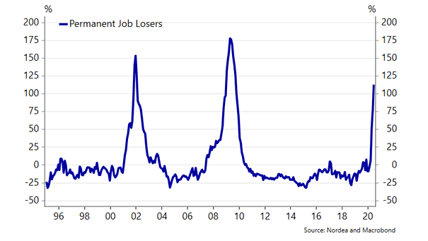 Permanent Job Losers in the U.S.