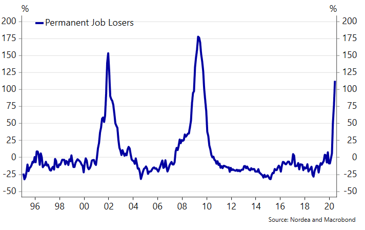 Permanent Job Losers in the U.S.
