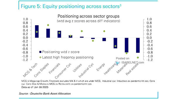 Positioning Across Asset Classes