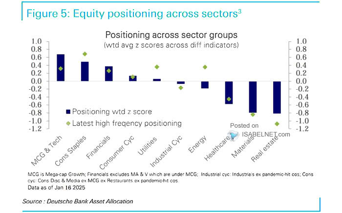 Equity Positioning Across Sectors