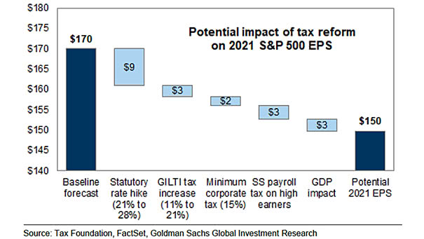 Potential Impact of Tax Reform on 2021 S&P 500 EPS