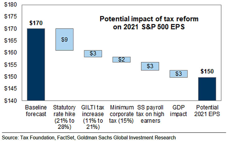 Potential Impact of Tax Reform on 2021 S&P 500 EPS