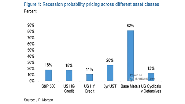 Probability of U.S. Recession As Priced Across Asset Classes