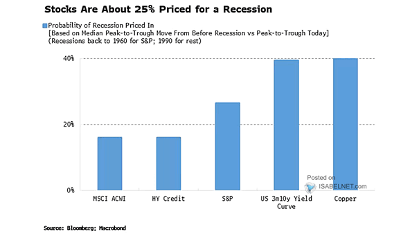 Probability of U.S. Recession As Priced Across Asset Classes