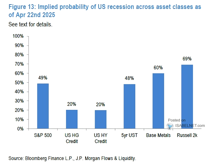 Probability of U.S. Recession As Priced Across Asset Classes