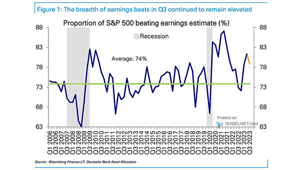 Proportion of S&P 500 Beating Earnings Estimate