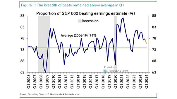Proportion of S&P 500 Beating Earnings Estimate
