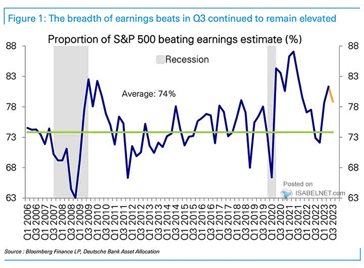 Proportion of S&P 500 Beating Earnings Estimate