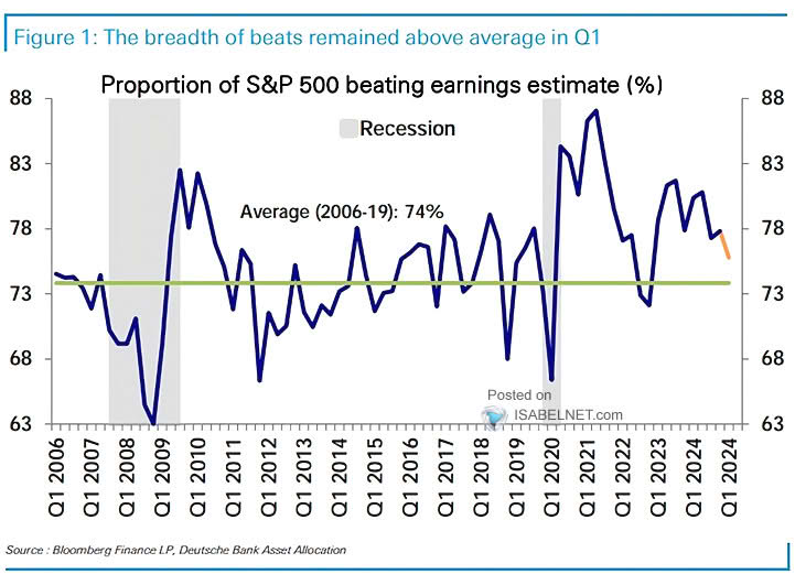 Proportion of S&P 500 Beating Earnings Estimate