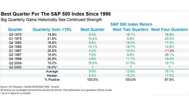 Quarterly Gain >15% and S&P 500 Index Return
