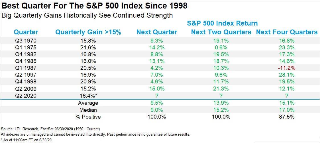 Quarterly Gain >15% and S&P 500 Index Return