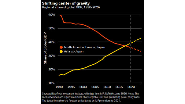 Regional Share of Global GDP - North America, Europe and Japan vs. Asia ex-Japan