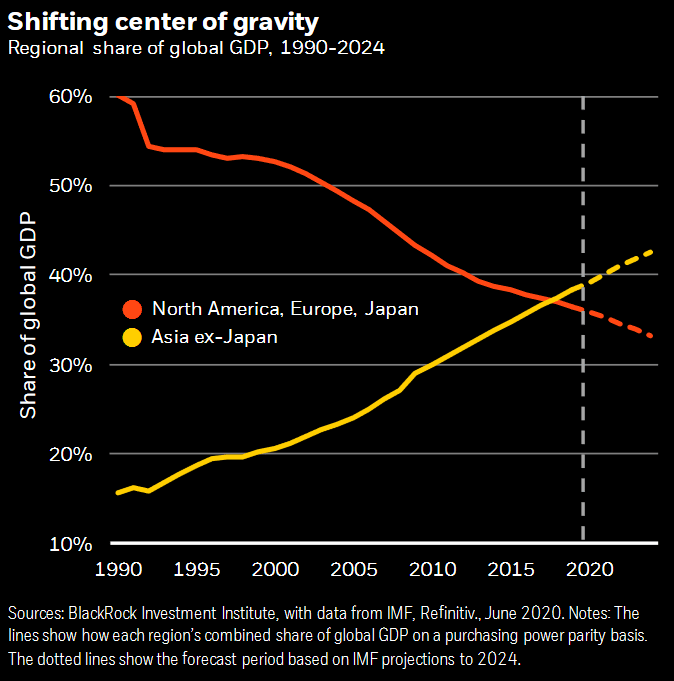 Regional Share of Global GDP - North America, Europe and Japan vs. Asia ex-Japan