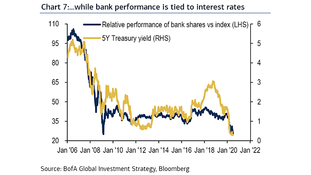 Relative Performance of Bank Shares vs. Index and 5-Year Treasury Yield