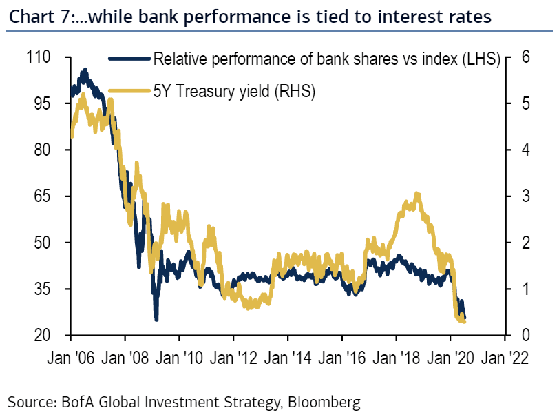 Relative Performance of Bank Shares vs. Index and 5-Year Treasury Yield