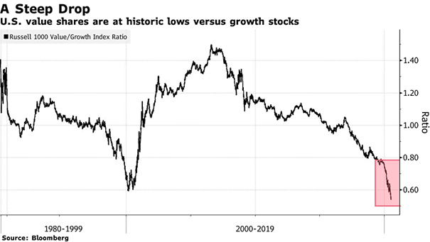 Russell 1000 Value/Growth Index Ratio