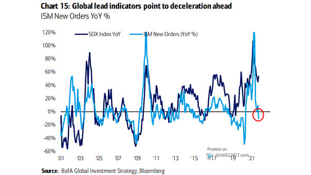 SOX Semiconductor Index vs. ISM New Orders