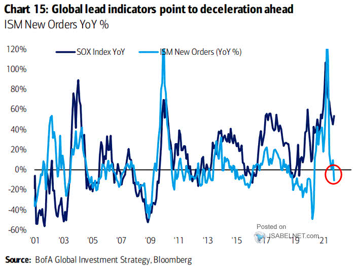 SOX Semiconductor Index vs. ISM New Orders