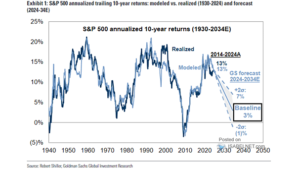S&P 500 Annualized 10-Year Total Return Forecasts