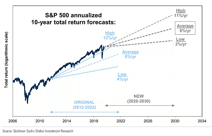 S&P 500 Annualized 10-Year Total Return Forecasts