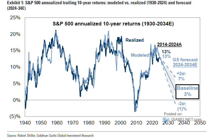 S&P 500 Annualized 10-Year Total Return Forecasts