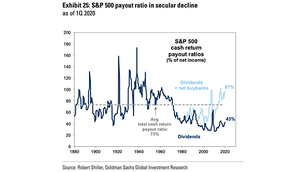 S&P 500 Cash Return Payout Ratios (% of Net Income)