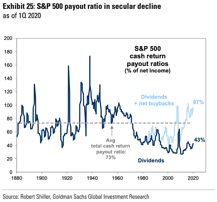S&P 500 Cash Return Payout Ratios (% of Net Income)
