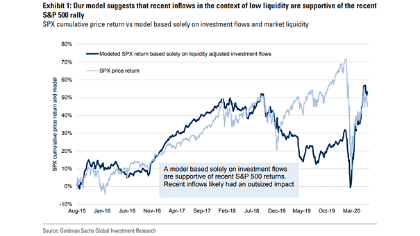 S&P 500 Cumulative Price Return vs. Model Based Solely on Investment Flows and Market Liquidity