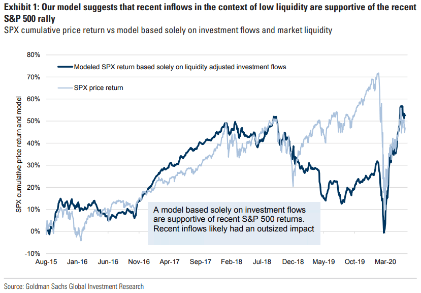 S&P 500 Cumulative Price Return vs. Model Based Solely on Investment Flows and Market Liquidity