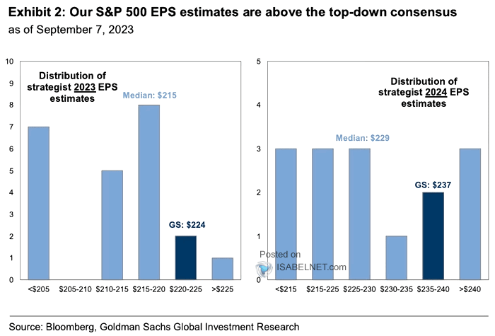 S&P 500 EPS Estimates