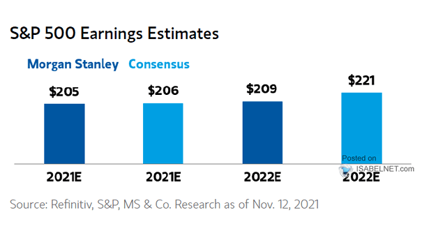 S&P 500 Earnings Estimates Through 2022