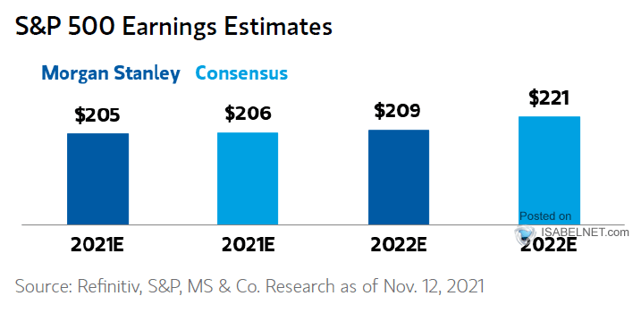 S&P 500 Earnings Estimates Through 2022
