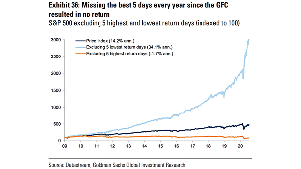 S&P 500 Excluding Five Highest and Lowest Return Days