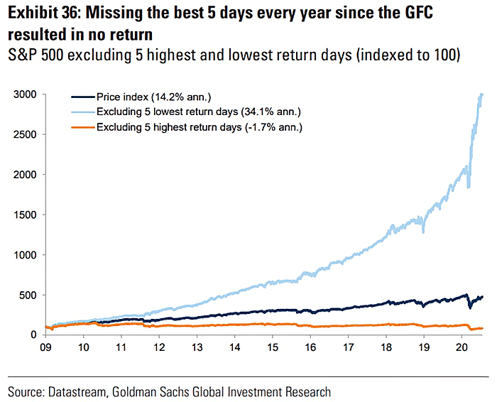 S&P 500 Excluding Five Highest and Lowest Return Days