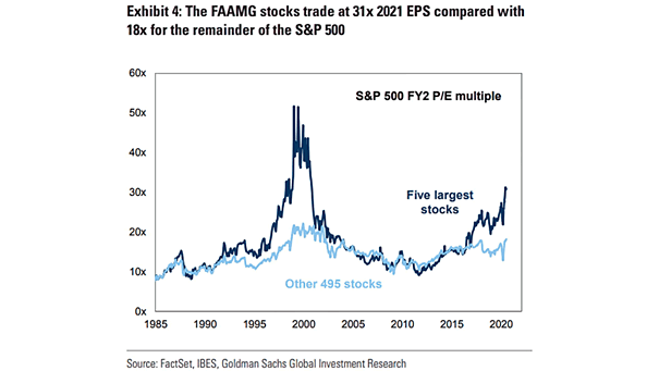 S&P 500 FY2 P/E Multiple - Five Largest Stocks vs. Other 495 Stocks