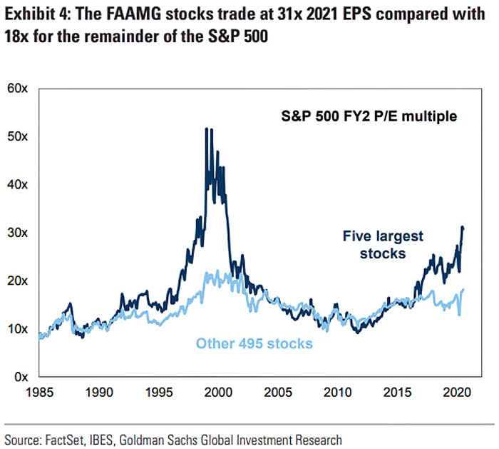 S&P 500 FY2 P/E Multiple - Five Largest Stocks vs. Other 495 Stocks