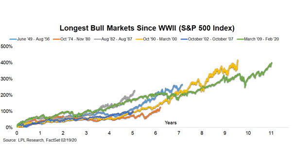 S&P 500 Index - Longest Bull Markets since WWII