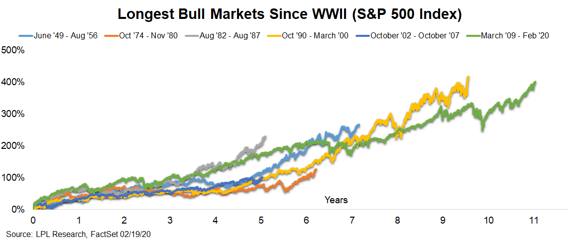 S&P 500 Index - Longest Bull Markets since WWII